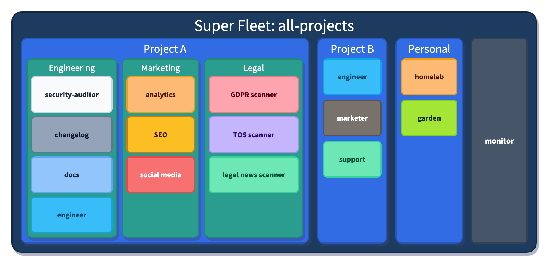 Fleet composition hierarchy showing sub-fleets organized by team — marketing, legal, and DevOps each with their own specialized agents